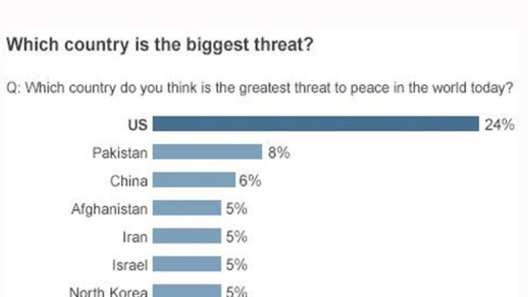 Gallup Poll Names the U.S. "The Greatest Threat to Peace in the World Today"
