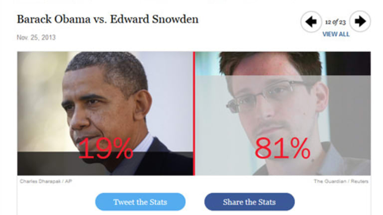 Is America Waking Up? Snowden Demolishing Obama in Time Magazine Person of the Year Poll