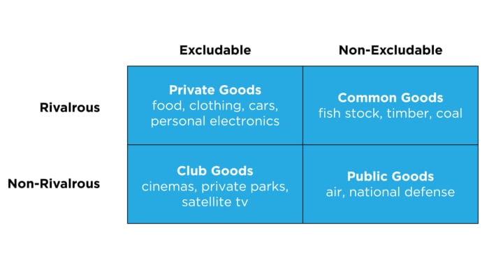 Excludable Rival Goods The Top 5 Most Misunderstood Economic Concepts - The Free Thought Project