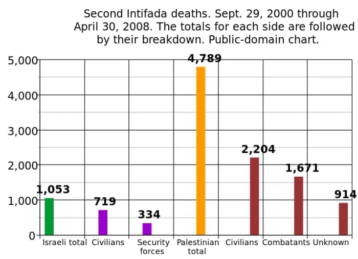 Graph charting the fatalities of the second intifada based on B'Tselem casualty numbers. ― Source: Wikimedia