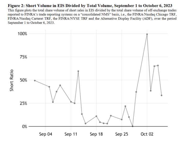 A graph showing shorting of the Israeli stock exchange ETF pre-Operation Al-Aqsa Flood, as part of the wider market