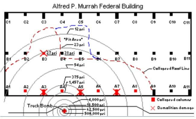 A Page from General Partin’s Blast Damage Assessment. The red boxes show collapsed columns, the red Xs show where General Partin found evidence of demolition charges on the columns, and the psi (Pounds per Square Inch) notations are the General’s calculations of how much pressure would have been exerted on each column. The pressure falls off rapidly in an air blast with failed column B3 receiving a measly 27 pounds per square inch of force against it. We have archived the New American Magazine’s Oklahoma City Investigation with excerpts from General Partin’s report HERE in the Dropbox version of our uncensorable Flashdrive O Freedom: The Liberator