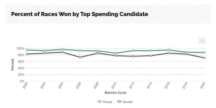 US-Congress-candidates-more-spending-win