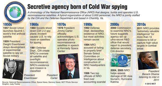 National Reconnaissance Office history timeline