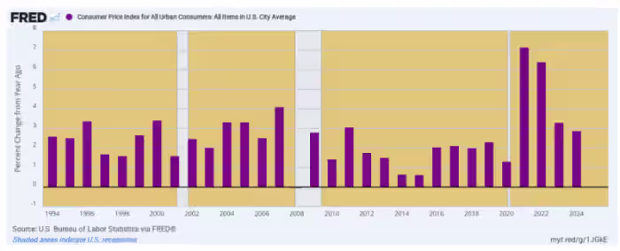Y/Y Change In CPI 1994 to 2024