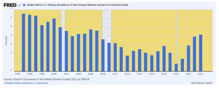 10-Year UST Yield, 1994 to 2024