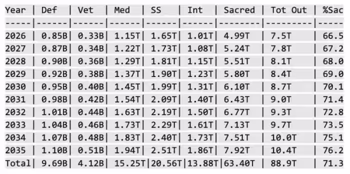 Baseline Federal Spending For The GOP’s Sacred Cows, FY 2026 to FY 2035