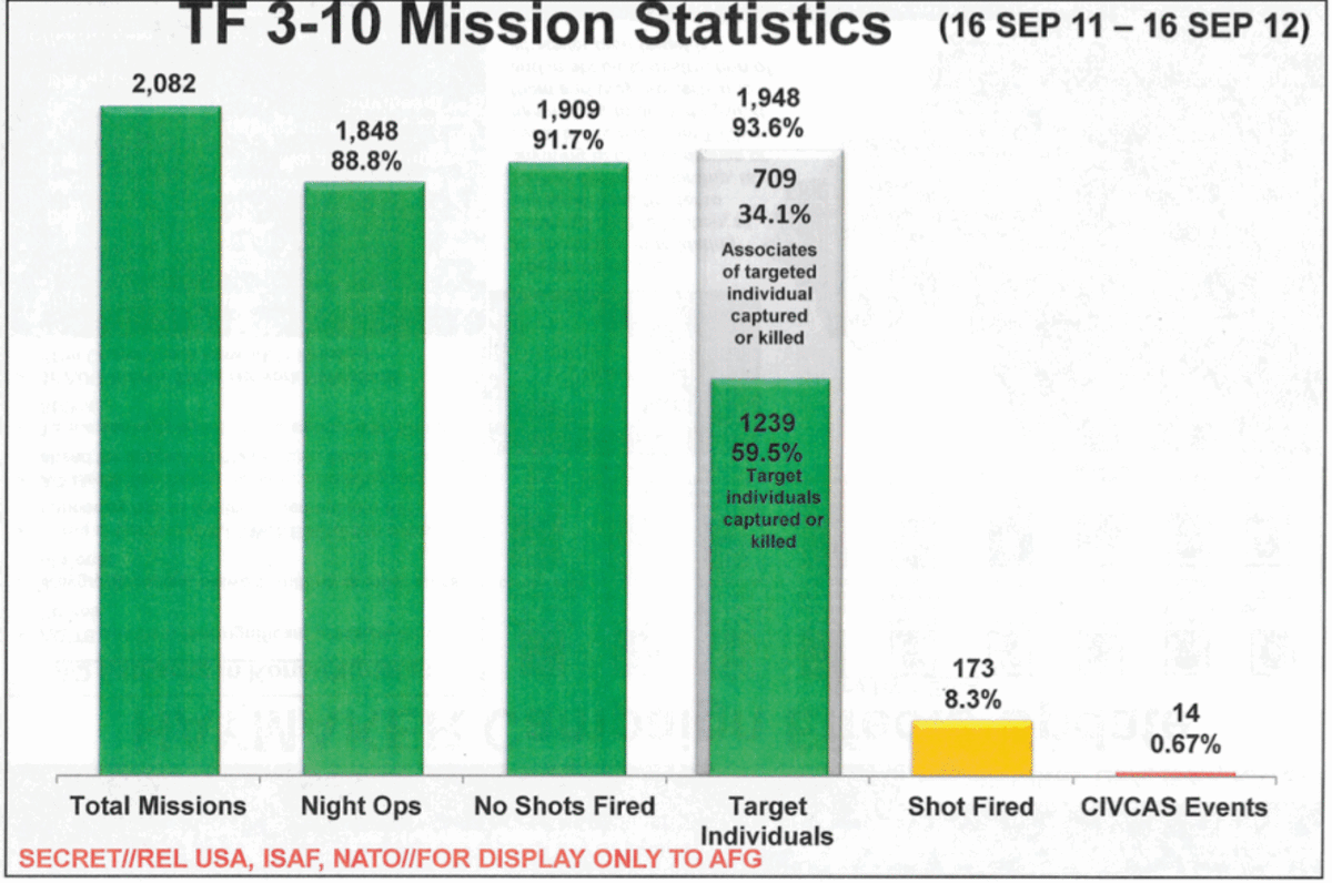 Leaked document showing that 34.1% of fatalities from TF 3-10 mission were associates of targeted individuals. None was ever charged with, let alone convicted, of any crime. [Source: theintercept.com]