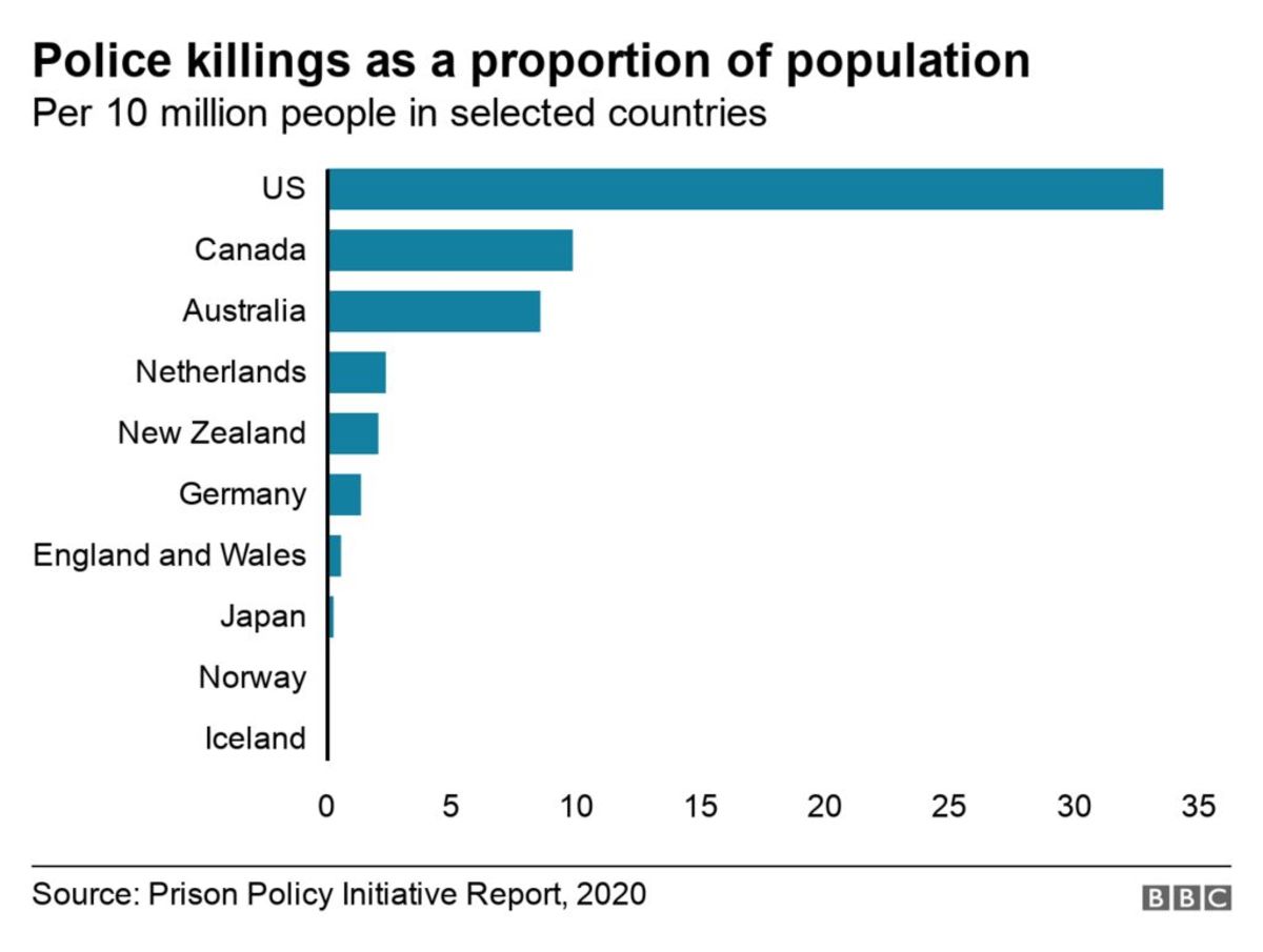 Graph of police killings worldwide