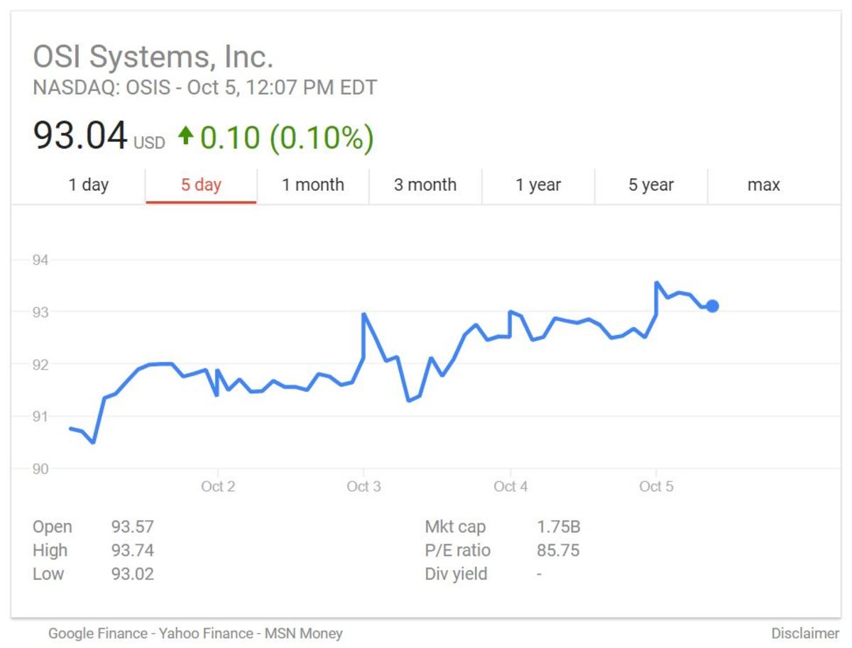OSI Systems, Inc reached an all time high Thursday morning at $93.57