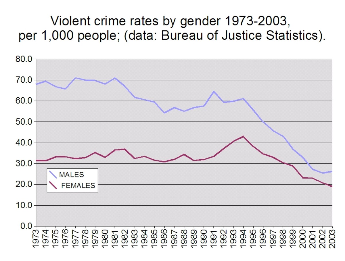 Violent_crime_rates_by_gender_1973-2003