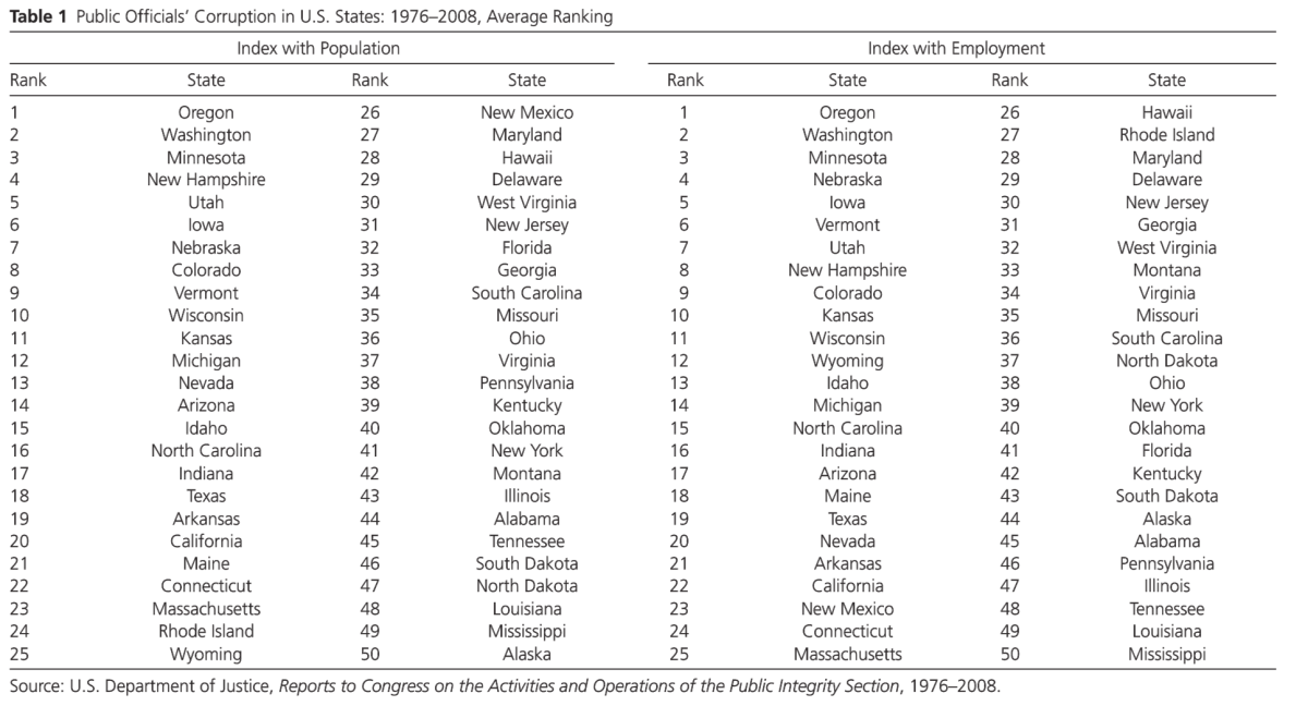 Study Ranks States by Level of Corruption. The More Corrupt the State