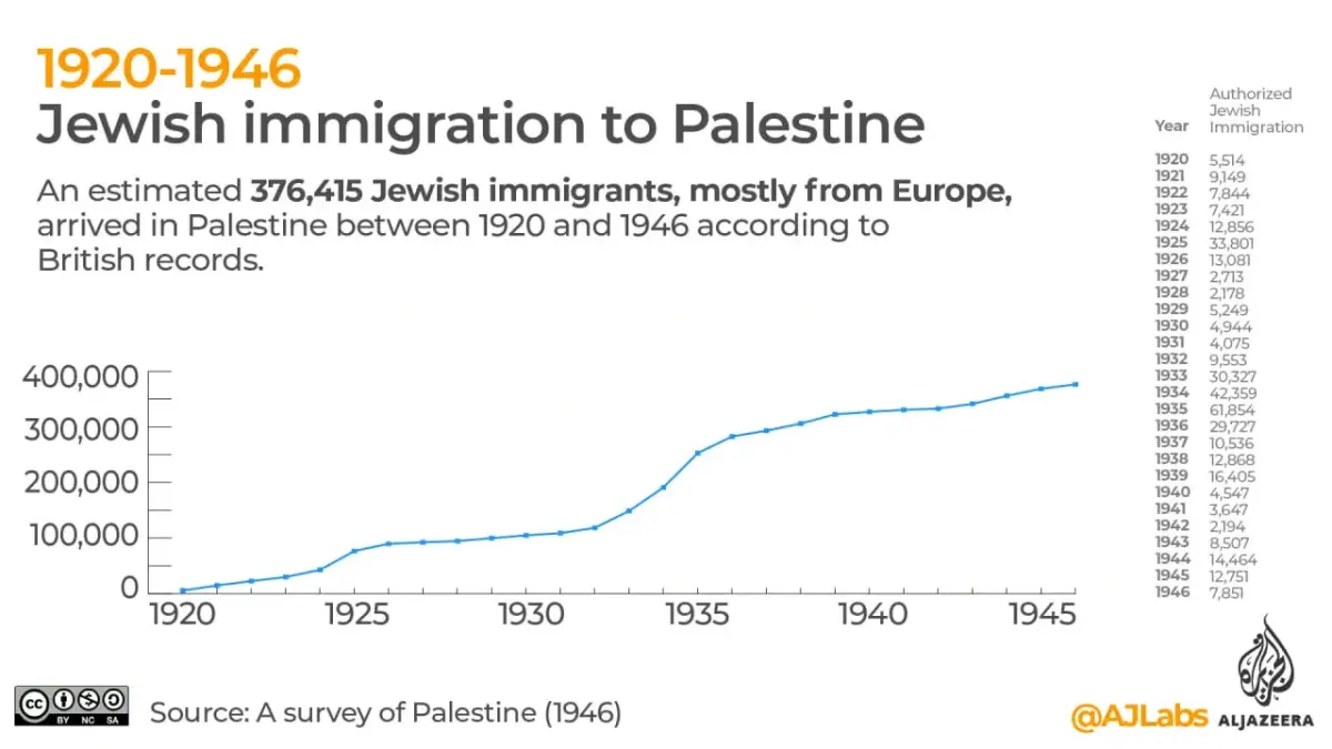 A graph of Jewish immigration to Palestine, 1920 to 1946. Source: Al Jazeera