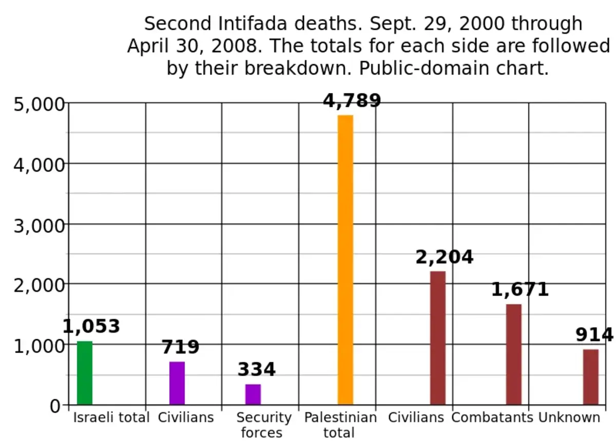 Graph charting the fatalities of the second intifada based on B'Tselem casualty numbers. ― Source: Wikimedia