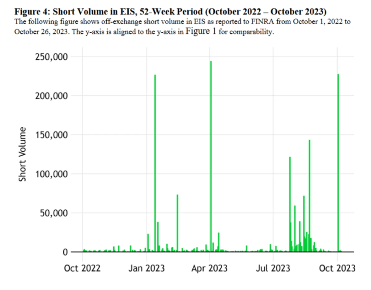 Shorting activity on the Israeli ETF since October, 2022
