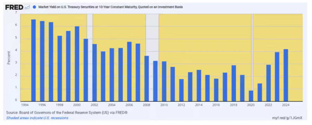 10-Year UST Yield, 1994 to 2024