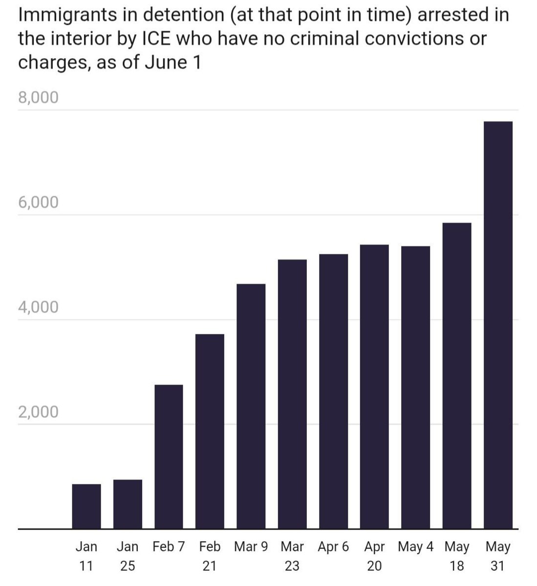 65 Percent Of People Taken By ICE Had No Convictions, 93 Percent No ...