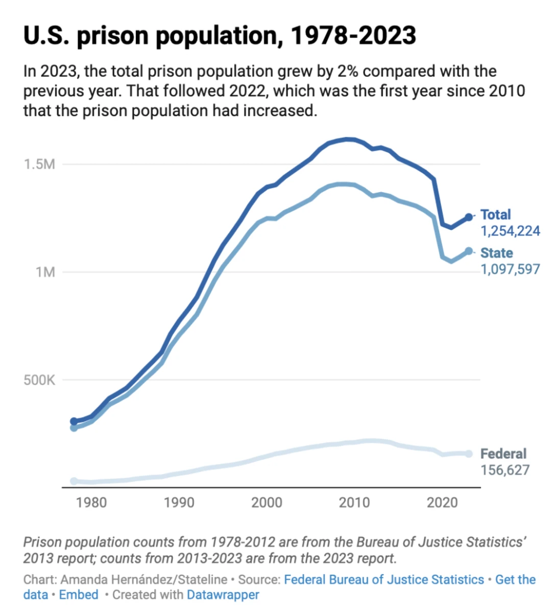 Homeless Numbers Graph Number The US Is Criminalizing Homelessness and Expanding Incarceration. Who ...