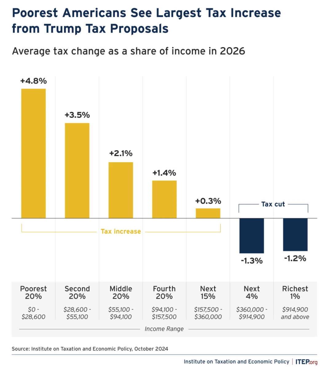 Trump-tax-cuts-rich-poor-2026