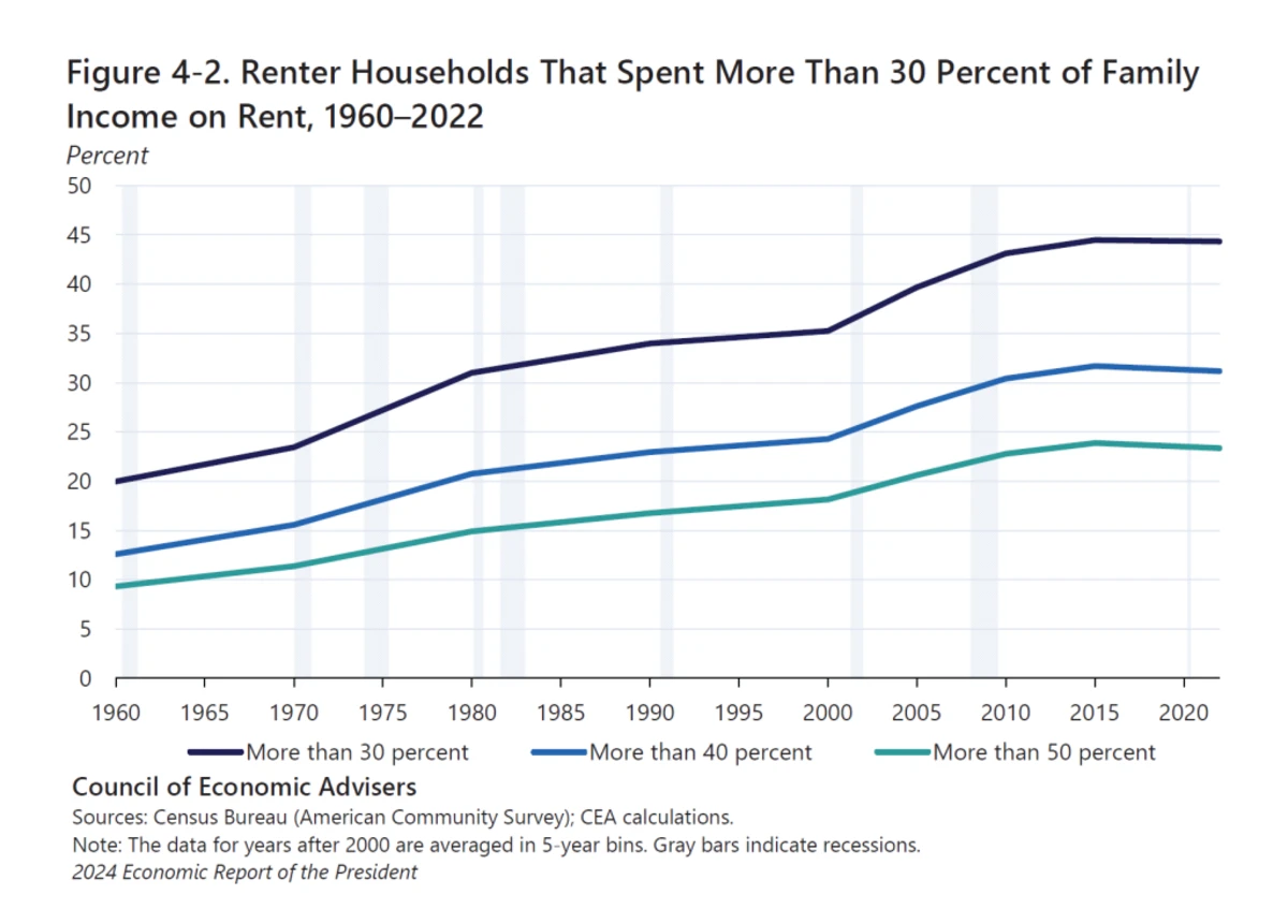 households-spend-30-percent-family-income-rent-US