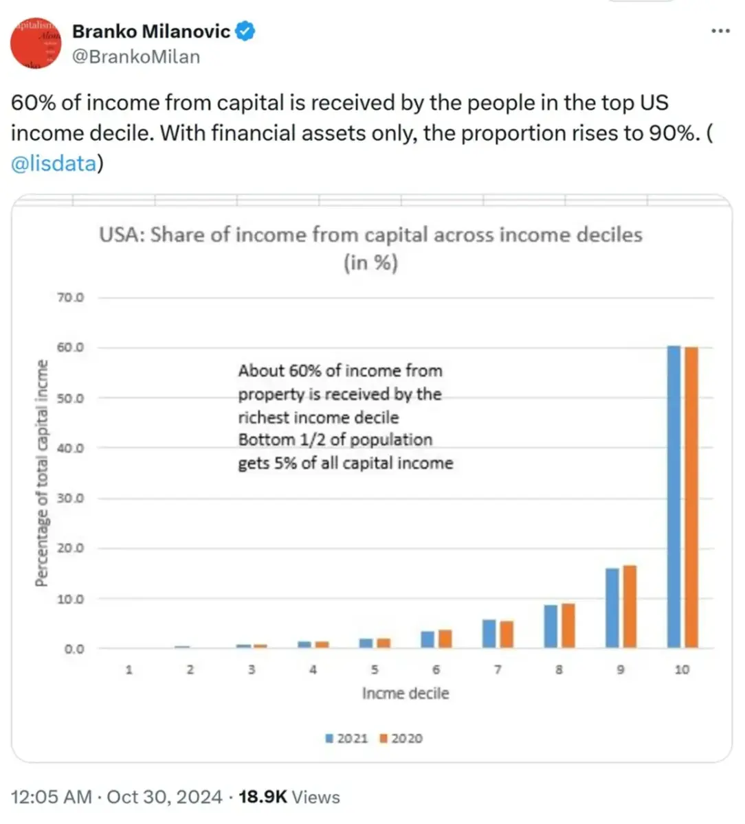 capital-income-US-rich-95-percent-Branko-Milanovic