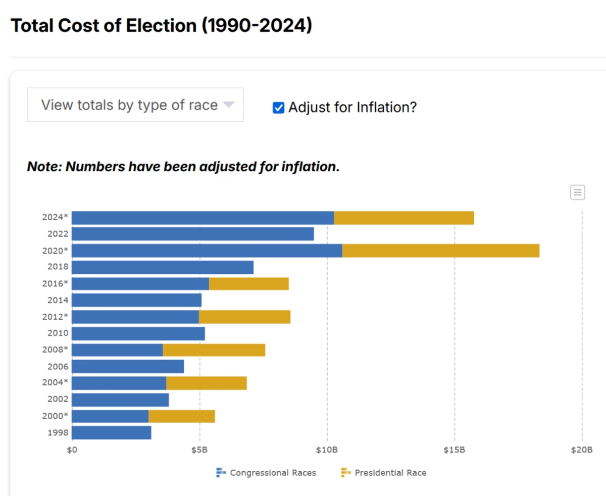 US-election-spending-cost-1990-2024