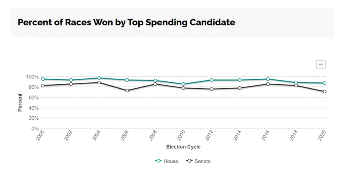 US-Congress-candidates-more-spending-win